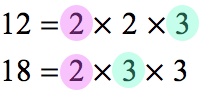using prime factorization, we have 12 = 2×2×3 and 18 = 2×3×3.
