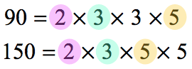 using prime factorization, we have 90 = 2×3×3×5 and 150 = 2×3×5×5. 