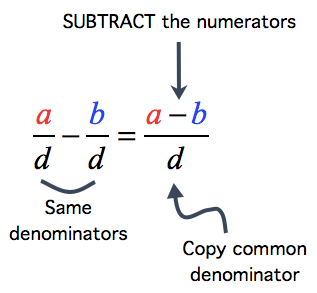 we assume here also that a, b and d are integers but b ≠ 0. subtracting two fractions with the same denominator simply means to subtract the numerators then copy the like denominator which is d. so we have (a/d) - (b/d) = (a-b)/d.