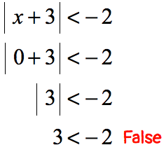 |x+3| < -2 → |0+3| < -2 → |3| < -2 → 3 < -2. This statement is False.