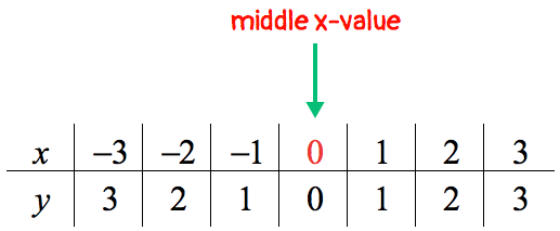 a horizontal table with a middle value of x of zero