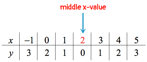 a sideway table where the middle x value is at x=2