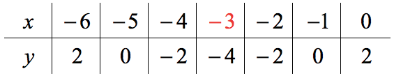 a table with entries on the x row of -6, -5, -4, -3, -2, -1, 0, and on the y row of 2, 0, -2, -4, -2, 0, 2