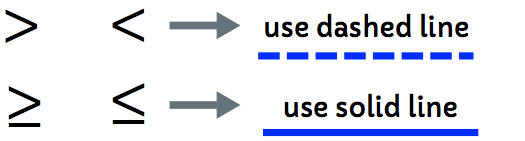for > or <, use dashed line while ≥ or ≤, use solid line