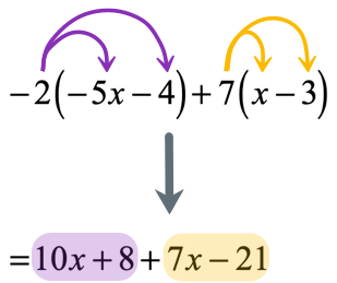 multiplying the outer term, -2, to the inner terms -5x and -4, we get 10x+8. on the other hand, multiplying the outer term 7 to the inner terms x and -3, we get 7x-21. we can write this as -2(-5x-4)+7(x-3)=10x+8+7x-21.