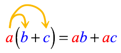 the outside term "a" is multiplied to the sum of b and c which are the inner terms, giving us ab and ac. we can write this distributive property formula as a(b+c)=ab+ac.