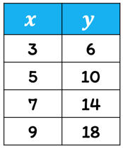 a table with two columns. the x-column has entries 3, 5, 7, and 9. the y-column has entries 6, 10, 14, and 18. 