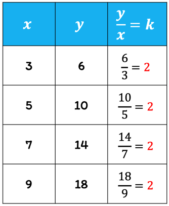 a table with three columns. the x-column has entries 3, 5, 7 and 9. the y-column has entries 6, 10, 14, and 18. the k column has entries 2, 2, 2, and 2.