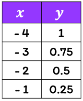 a table with two columns. the x-column has entries -4, -3, -2, and -1. the y-column has entries 1, 0.75, 0.5, and 0.25