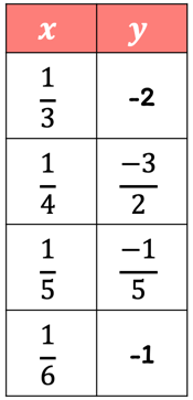 a table with two columns. the x column has entries 1/3, 1/4, 1/5 and 1/6. the y column has entries -2, -3/2, -1/5, and -1.
