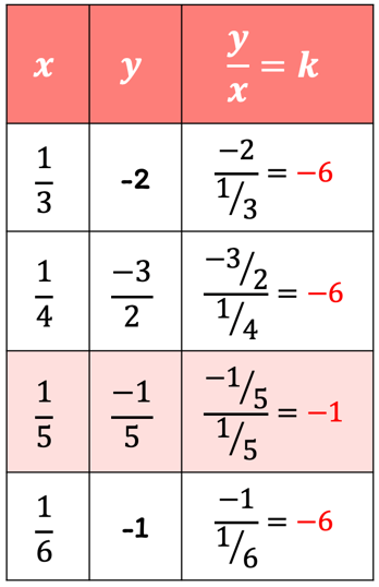 a table with three columns. the x-column with entries 1/3, 1/4, 1/5, and 1/6. the y column has entries -2, -3/2, -1/5, and -1. the k column has entries -6, -6, -1, and -6.
