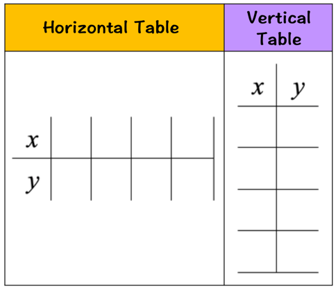 a vertical table is a table where the x and y values are written from top to bottom while a horizontal table the x and y values are written from left to right
