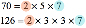 using prime factorization, we have 70 = 2×5×7 and 126 = 2×3×3×7.