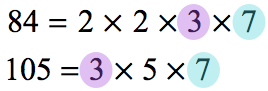 we will use prime factorization to find the greatest common factor of 84 and 105. so we have 84 = 2×2×3×7 and 105 = 3×5×7.