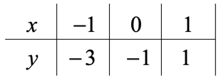 a table with x values of -1, 0, 1 and y values of -3, -1, and 1