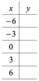 a vertical table with x values of -6, -3, 0, 3, 6