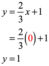 when x=0, y=1