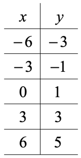 a table with x values of -6, -3, 0, 3, 6 and y values of -3, -1, 1, 3, 5