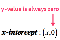 for x-intercept, y is always equal to zero