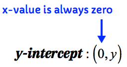 for y-intercept, x is always equal to zero.