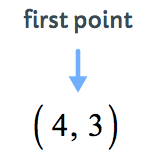 the second point becomes the first point which is now (4,3) from (-4,-3)