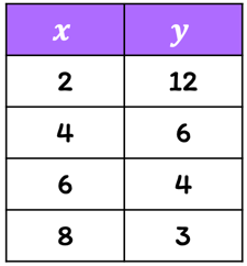 a table with two columns. the x-column has entries of 2,4,6 and 8. the y-column has entries 12, 6, 4 and 3