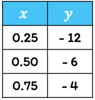 a table with two columns. the x-column has entries 0.25, 0.50, and 0.75. the y-column has entries -12, -6, and -4.