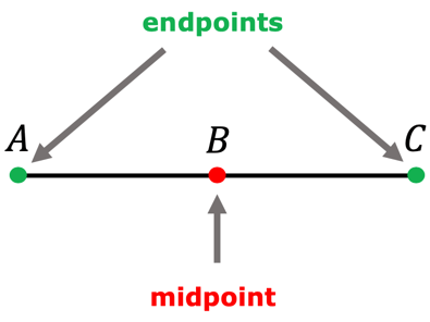 line segment AC has a midpoint at B and endpoints at A and C
