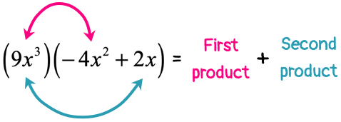 9x^3 times -4x^2 is the first product; 9x^3 times 2x is the second product