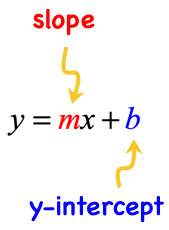 m is the slope and b is the y-intercept