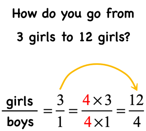 the ratio of girls to boys in this example is expressed as the fraction 3/1. to find the number of boys if there are 12 girls, we multiply both the numerator and denominator by 4. therefore, we have 3/1=/=12/1.