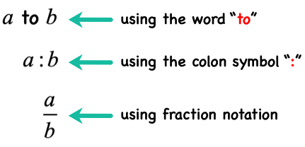 we can write or represent ratio in different ways. first is using the word "to" which can be written as a to b, next is by using the colon symbol ":" or a:b, and by using the fraction notation which we can write as a/b.