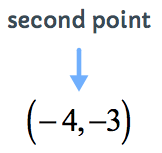 the first point becomes the second point which is now (-4,-3) from (4,3)