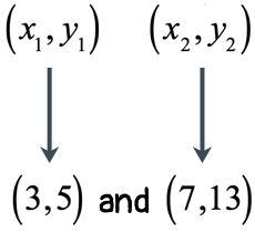the first point (x1,y1) is the ordered pair (3,5) while the second point (x2,y2) is the ordered pair (7,13)