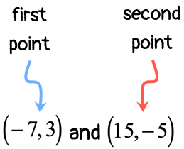 the first point is (-7,3) while the second point is (15,-5)