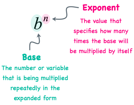 An illustration showing the location of the base and exponent in an exponential expression. In b^n, b is the base while n is the exponent. We read b^n as b to the nth power or b to the power of n. In addition, the base in an exponential expression is the number/constant or variable that is being multiplied repeatedly in the expanded form. While the exponent in an exponential expression is the value that specifies how many times the base will be written as a factor which are multiplied together.