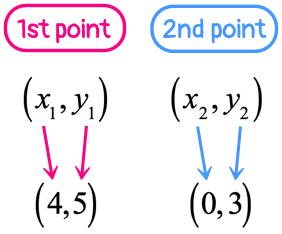 the first ordered pair (x1,y1) has the x-coordinate of 4 and a y-coordinate of 5 while the second ordered pair (x2,y2) has the x-coordinate of 0 and a y-coordinate of 3.