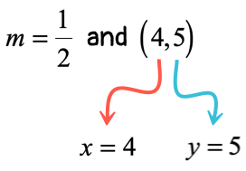 m=1/2 and (4,5) → x=4 and y=5