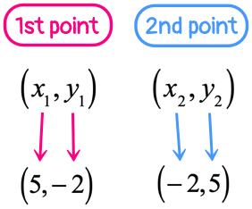 the first point is (5,-2) while the second point is (-2,5)