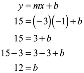 given that m=-3 and the point is (-1,15), we have y=mx+b → 15=(-3)(-1)+b → 15=3+b → 15-3=3-3+b → 12=b