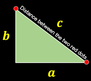 a green right triangle with hypotenuse c (distance between two red dots) and legs a and b.