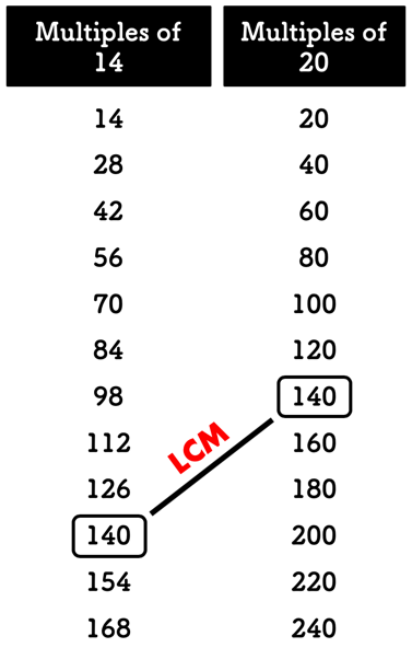 The LCM of 14 and 20 is 140.