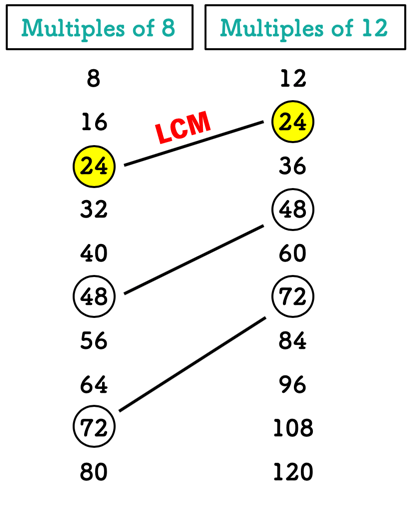 The least common multiple of 8 and 12 is 24.