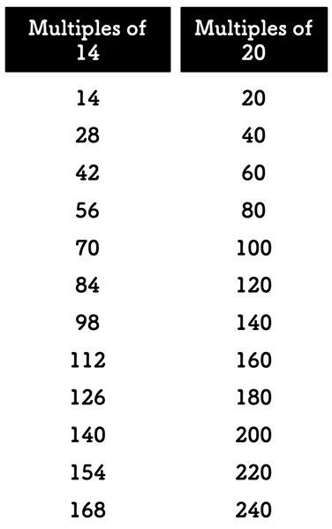the first twelve multiples of 14 and 20