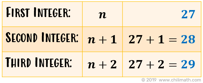 the first integer is 27, the second integer is 28, and the third integer is 29