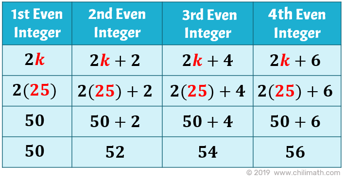 1st even integer is 50, 2nd even integer is 52, 3rd even integer is 54, 4th even integer is 56