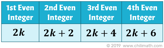 first even integer is 2k, second even integer is 2k+2, third even integer is 2k+4, fourth even integer is 2k+6