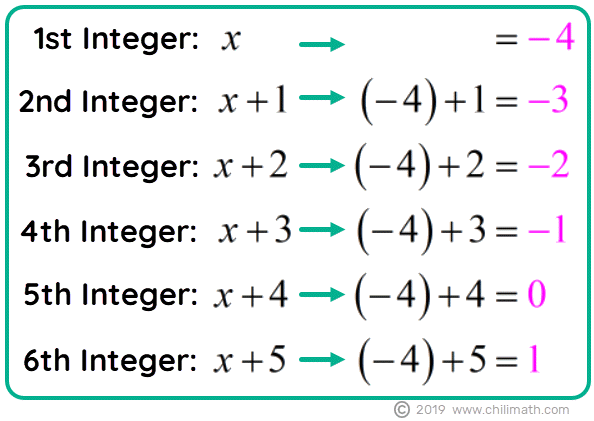 the first integer is negative 4, the second integer is negative 3, the third integer is negative 2, the fourth integer is negative 1, the fifth integer is zero, and the sixth integer is 1.