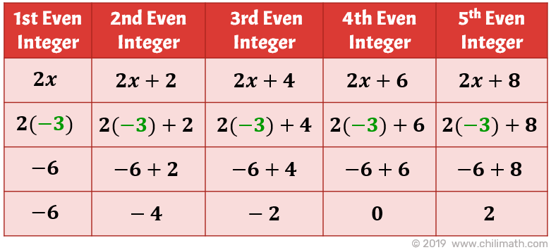1st even integer is -6, 2nd even integer is -4, 3rd even integer is -2, 4th even integer is 0, 5th even integer is 2