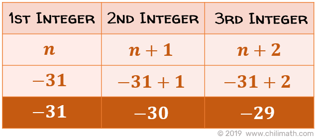 the first integer n is negative 31; the second integer, n plus 1, is negative 30, and the third integer, n plus 2, is negative 29.